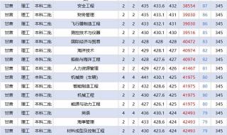 山东交通学院2023各专业分数线 山东分数线2023